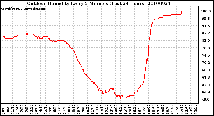 Milwaukee Weather Outdoor Humidity Every 5 Minutes (Last 24 Hours)