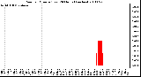 Milwaukee Weather Rain per Minute (Last 24 Hours) (inches)