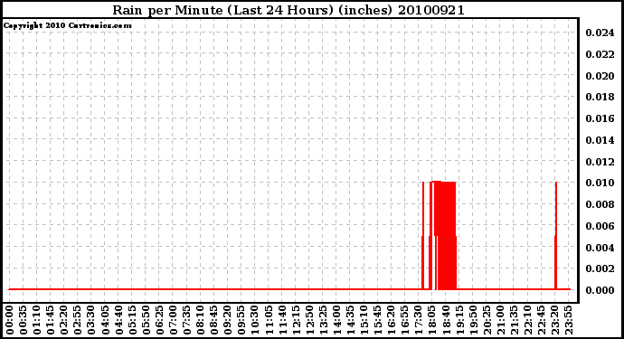 Milwaukee Weather Rain per Minute (Last 24 Hours) (inches)