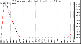 Milwaukee Weather 15 Minute Average Rain Last 6 Hours (Inches)