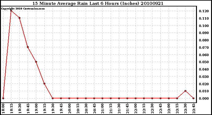 Milwaukee Weather 15 Minute Average Rain Last 6 Hours (Inches)