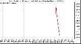 Milwaukee Weather Rain Rate per Minute (Last 24 Hours) (inches/hour)