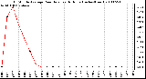 Milwaukee Weather 15 Minute Average Rain Rate Last 6 Hours (Inches/Hour)