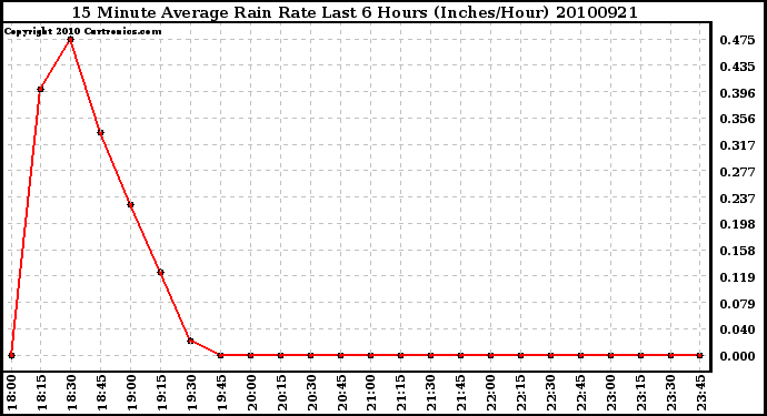 Milwaukee Weather 15 Minute Average Rain Rate Last 6 Hours (Inches/Hour)