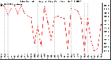 Milwaukee Weather Solar Radiation Avg per Day W/m2/minute