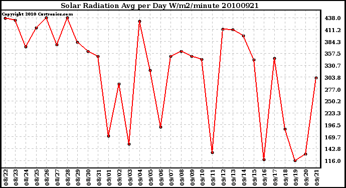 Milwaukee Weather Solar Radiation Avg per Day W/m2/minute