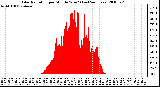 Milwaukee Weather Solar Radiation per Minute W/m2 (Last 24 Hours)