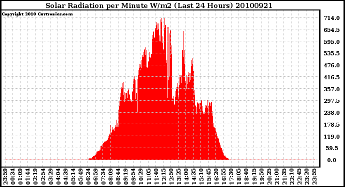 Milwaukee Weather Solar Radiation per Minute W/m2 (Last 24 Hours)