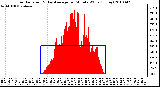 Milwaukee Weather Solar Radiation & Day Average per Minute W/m2 (Today)