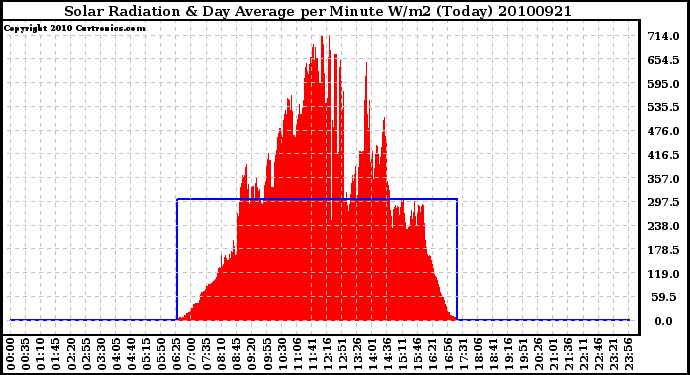 Milwaukee Weather Solar Radiation & Day Average per Minute W/m2 (Today)