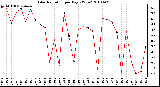 Milwaukee Weather Solar Radiation per Day KW/m2