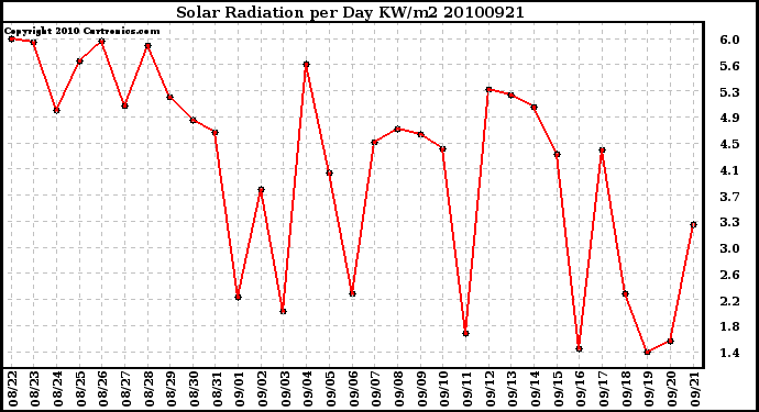 Milwaukee Weather Solar Radiation per Day KW/m2