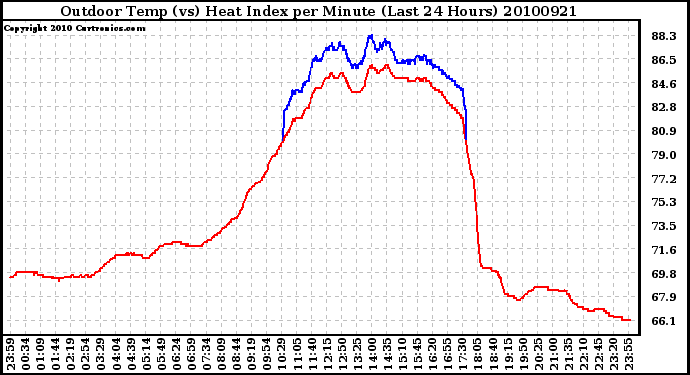 Milwaukee Weather Outdoor Temp (vs) Heat Index per Minute (Last 24 Hours)