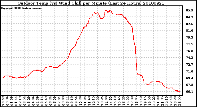 Milwaukee Weather Outdoor Temp (vs) Wind Chill per Minute (Last 24 Hours)