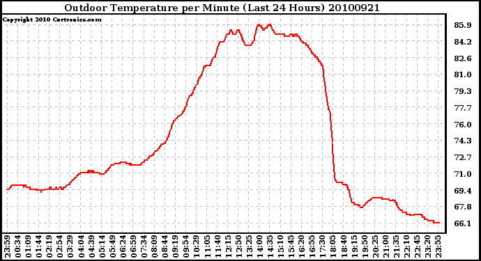 Milwaukee Weather Outdoor Temperature per Minute (Last 24 Hours)