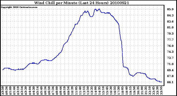 Milwaukee Weather Wind Chill per Minute (Last 24 Hours)