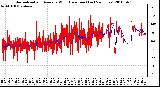 Milwaukee Weather Normalized and Average Wind Direction (Last 24 Hours)