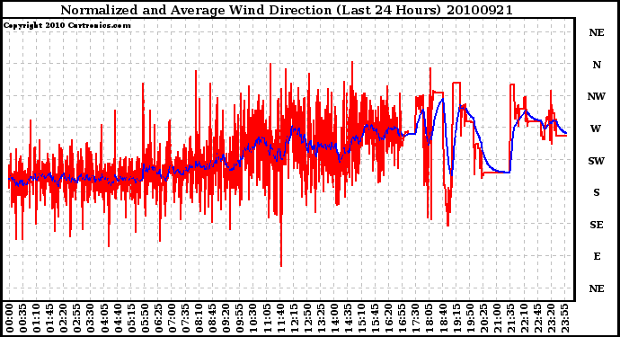 Milwaukee Weather Normalized and Average Wind Direction (Last 24 Hours)