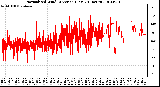 Milwaukee Weather Normalized Wind Direction (Last 24 Hours)