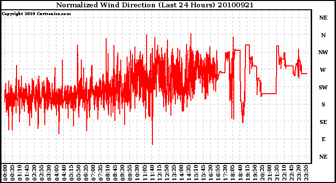 Milwaukee Weather Normalized Wind Direction (Last 24 Hours)