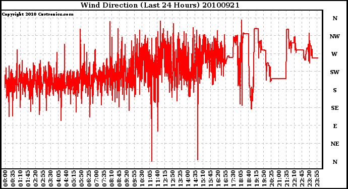 Milwaukee Weather Wind Direction (Last 24 Hours)