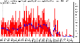 Milwaukee Weather Actual and Average Wind Speed by Minute mph (Last 24 Hours)