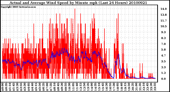 Milwaukee Weather Actual and Average Wind Speed by Minute mph (Last 24 Hours)