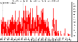 Milwaukee Weather Wind Speed by Minute mph (Last 24 Hours)