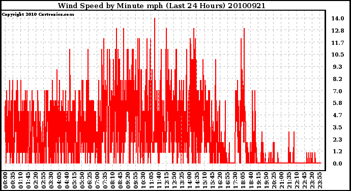 Milwaukee Weather Wind Speed by Minute mph (Last 24 Hours)