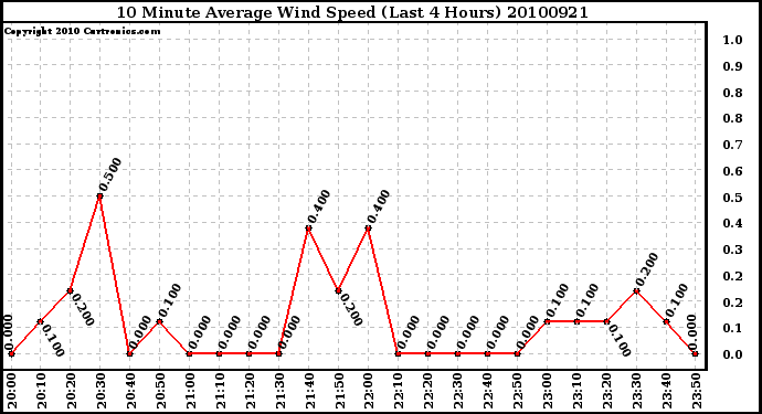 Milwaukee Weather 10 Minute Average Wind Speed (Last 4 Hours)