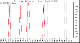 Milwaukee Weather Wind Speed by Minute mph (Last 1 Hour)