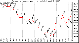 Milwaukee Weather Barometric Pressure per Hour (Last 24 Hours)