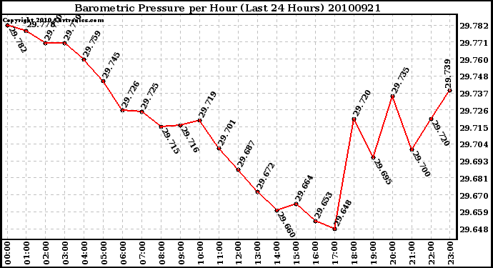 Milwaukee Weather Barometric Pressure per Hour (Last 24 Hours)