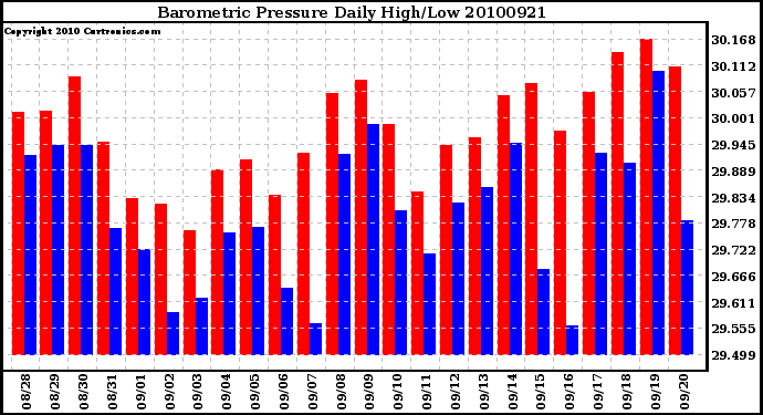 Milwaukee Weather Barometric Pressure Daily High/Low