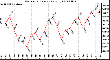 Milwaukee Weather Barometric Pressure Daily High