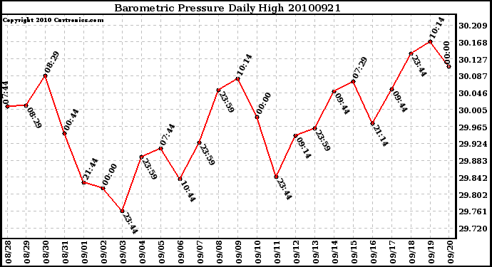 Milwaukee Weather Barometric Pressure Daily High