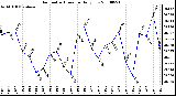 Milwaukee Weather Barometric Pressure Daily Low