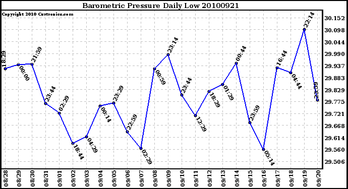 Milwaukee Weather Barometric Pressure Daily Low