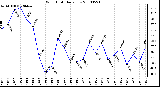 Milwaukee Weather Wind Chill Daily Low