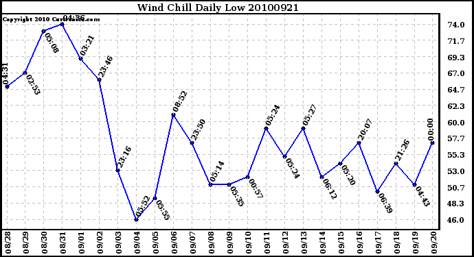 Milwaukee Weather Wind Chill Daily Low