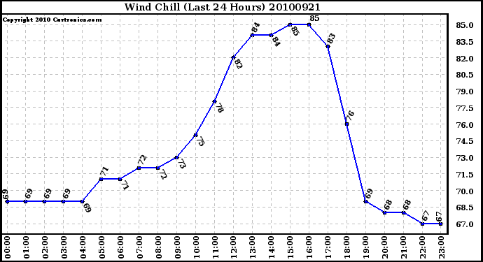 Milwaukee Weather Wind Chill (Last 24 Hours)