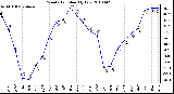 Milwaukee Weather Wind Chill Monthly Low