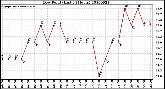 Milwaukee Weather Dew Point (Last 24 Hours)