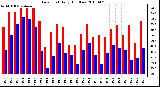 Milwaukee Weather Dew Point Daily High/Low