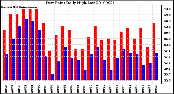 Milwaukee Weather Dew Point Daily High/Low