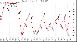 Milwaukee Weather Dew Point Daily High