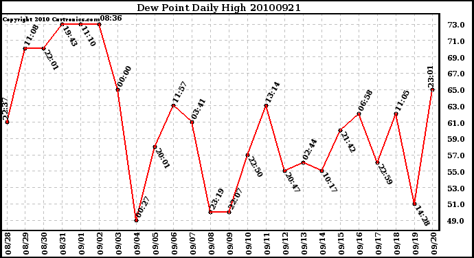 Milwaukee Weather Dew Point Daily High