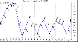 Milwaukee Weather Dew Point Daily Low