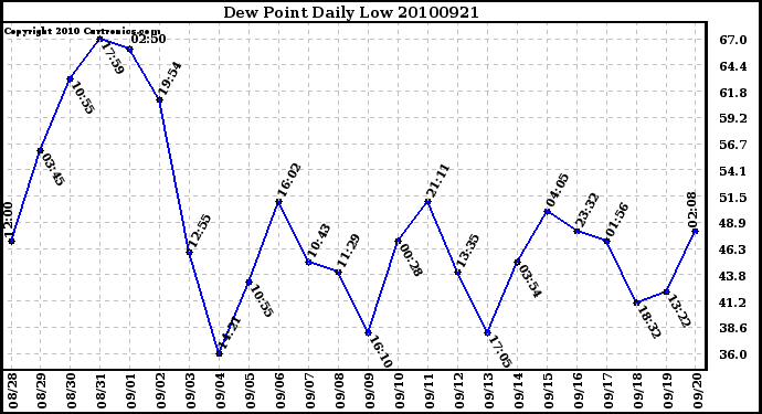 Milwaukee Weather Dew Point Daily Low