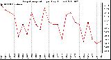 Milwaukee Weather Evapotranspiration per Day (Inches)